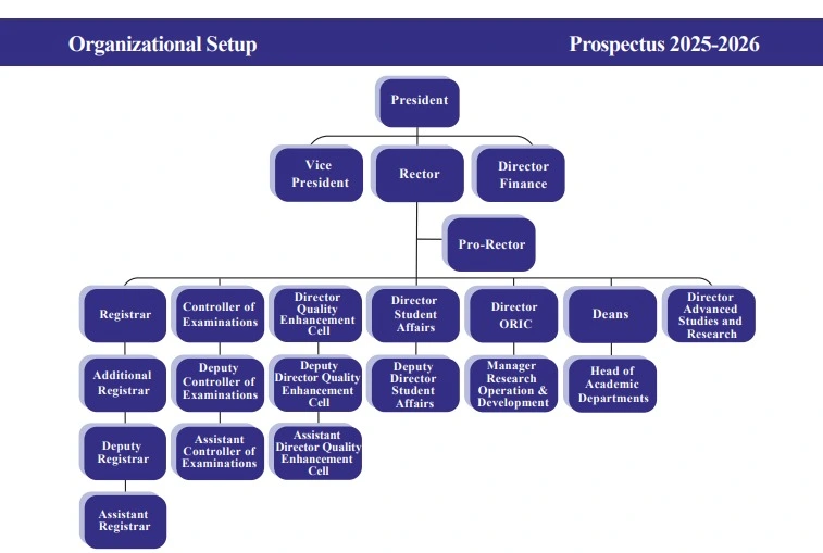 Organization Chart of Northern University - Visual representation of the university's structure and hierarchy